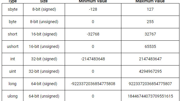 C Numeric Types Byte Sbyte Short Ushort Int Uint Long Ulong 